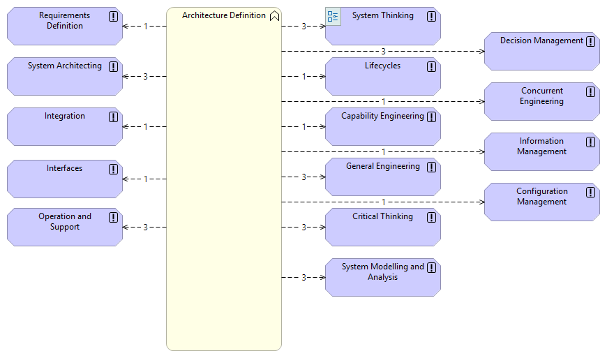C-01-01 - Architecture Definition